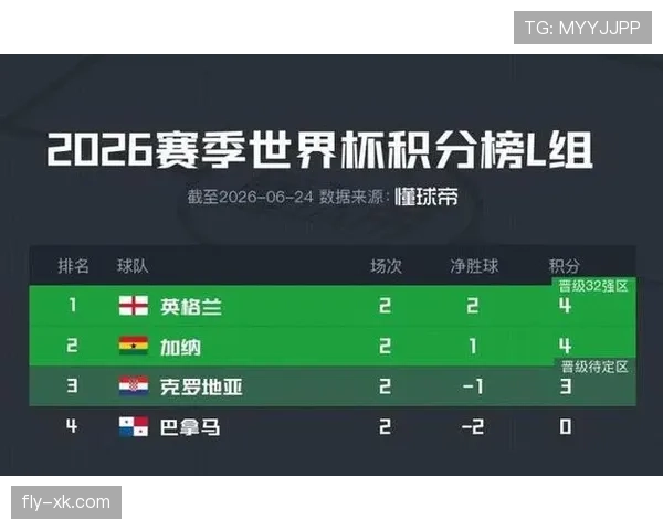英格兰晋级世界杯32强：L组头名身份出线